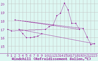 Courbe du refroidissement olien pour Deauville (14)