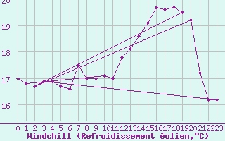 Courbe du refroidissement olien pour La Plata Aerodrome