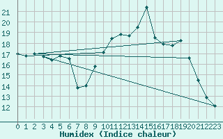 Courbe de l'humidex pour Poitiers (86)