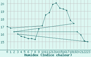 Courbe de l'humidex pour Mirepoix (09)