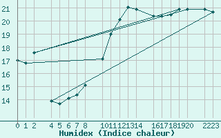 Courbe de l'humidex pour Bujarraloz