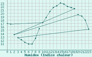 Courbe de l'humidex pour Crest (26)