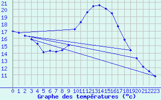 Courbe de tempratures pour Narbonne-Ouest (11)