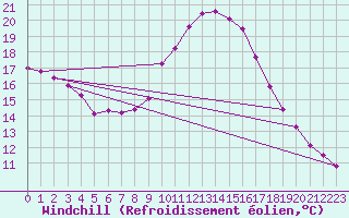 Courbe du refroidissement olien pour Narbonne-Ouest (11)