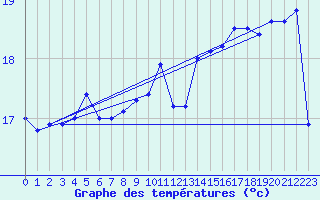 Courbe de tempratures pour Lige Bierset (Be)