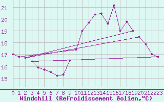 Courbe du refroidissement olien pour Gurande (44)