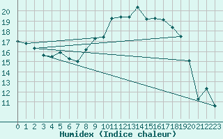 Courbe de l'humidex pour Scampton