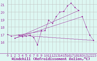 Courbe du refroidissement olien pour Montroy (17)