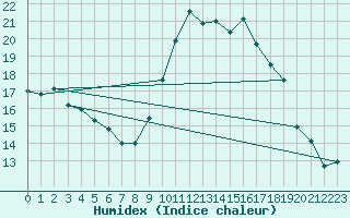 Courbe de l'humidex pour Mcon (71)