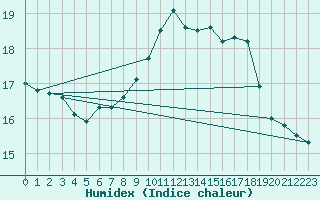 Courbe de l'humidex pour Santander (Esp)