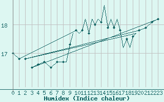 Courbe de l'humidex pour Gibraltar (UK)