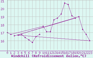 Courbe du refroidissement olien pour Brignogan (29)