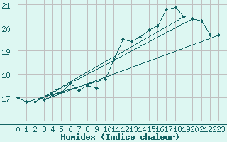 Courbe de l'humidex pour Geisenheim