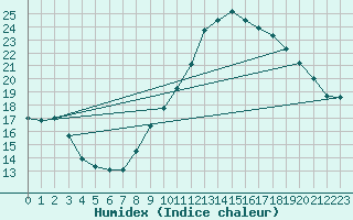 Courbe de l'humidex pour Estoher (66)