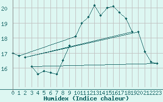 Courbe de l'humidex pour Vannes-Sn (56)