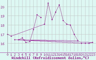 Courbe du refroidissement olien pour Cap Corse (2B)