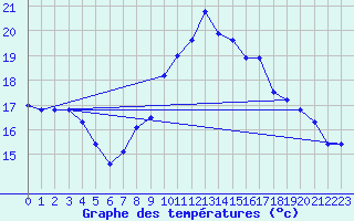Courbe de tempratures pour Dijon / Longvic (21)