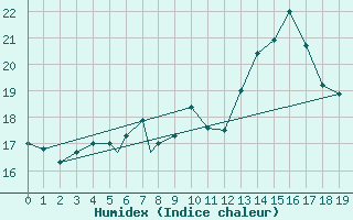 Courbe de l'humidex pour Geilenkirchen