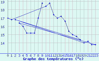 Courbe de tempratures pour Capo Bellavista