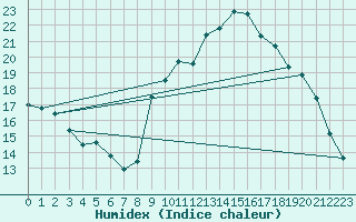 Courbe de l'humidex pour Thoiras (30)