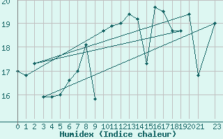 Courbe de l'humidex pour Barcelona