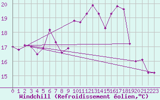 Courbe du refroidissement olien pour Kaisersbach-Cronhuette