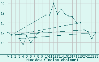 Courbe de l'humidex pour Lisbonne (Po)