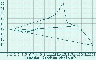 Courbe de l'humidex pour Feldberg-Schwarzwald (All)