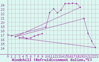 Courbe du refroidissement olien pour Montpellier (34)