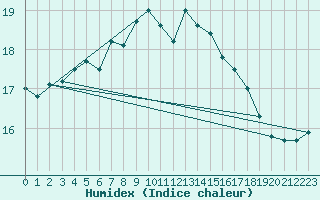 Courbe de l'humidex pour Mejrup