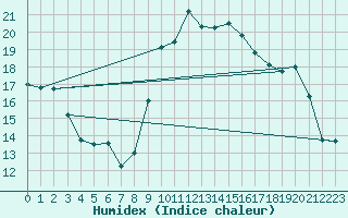 Courbe de l'humidex pour Marseille - Saint-Loup (13)