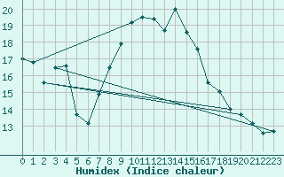 Courbe de l'humidex pour Reinosa