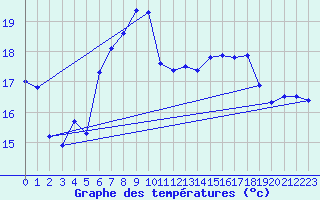 Courbe de tempratures pour Robiei