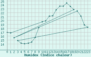 Courbe de l'humidex pour Limoges (87)