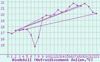 Courbe du refroidissement olien pour Pointe de Chassiron (17)