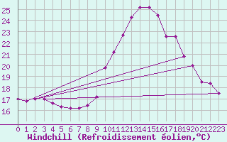 Courbe du refroidissement olien pour Brest (29)