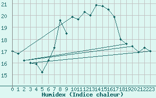 Courbe de l'humidex pour Rnenberg