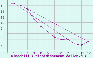 Courbe du refroidissement olien pour Bellshill