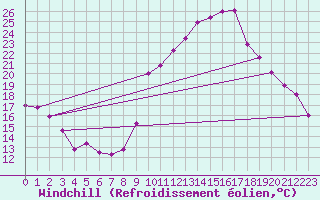 Courbe du refroidissement olien pour Montpellier (34)