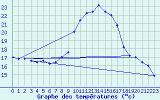 Courbe de tempratures pour Cap Mele (It)