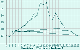 Courbe de l'humidex pour Kuopio Ritoniemi