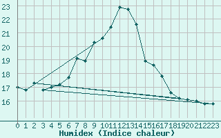 Courbe de l'humidex pour Twenthe (PB)