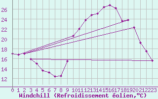 Courbe du refroidissement olien pour Saint-Girons (09)