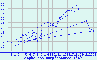 Courbe de tempratures pour Ouessant (29)