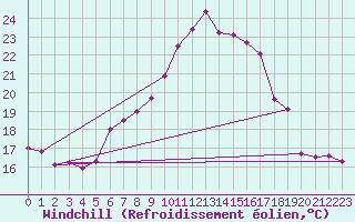 Courbe du refroidissement olien pour Kocelovice