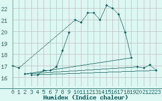 Courbe de l'humidex pour Prabichl