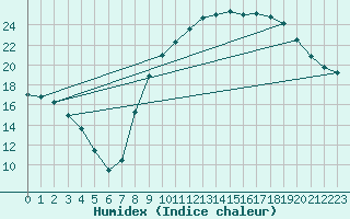 Courbe de l'humidex pour Carpentras (84)