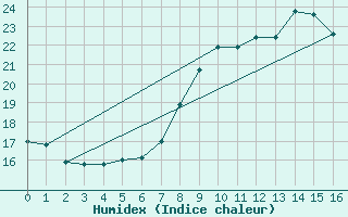 Courbe de l'humidex pour Gumpoldskirchen