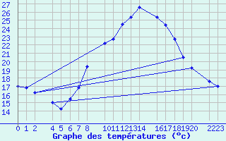 Courbe de tempratures pour Bujarraloz