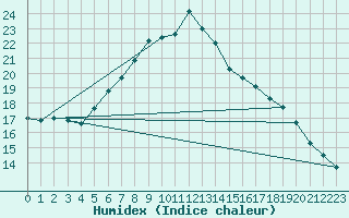 Courbe de l'humidex pour Metzingen